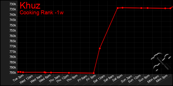 Last 7 Days Graph of Khuz