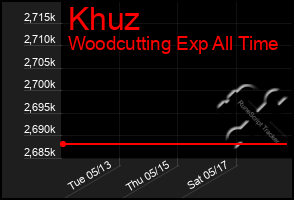 Total Graph of Khuz
