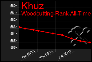 Total Graph of Khuz