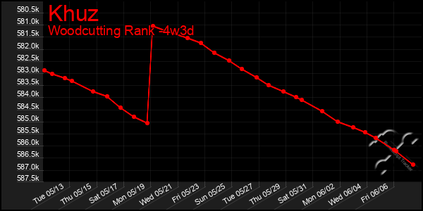 Last 31 Days Graph of Khuz