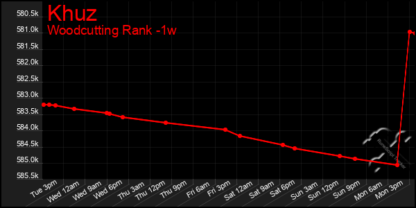 Last 7 Days Graph of Khuz