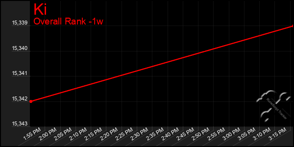 1 Week Graph of Ki