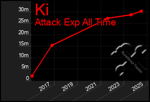 Total Graph of Ki