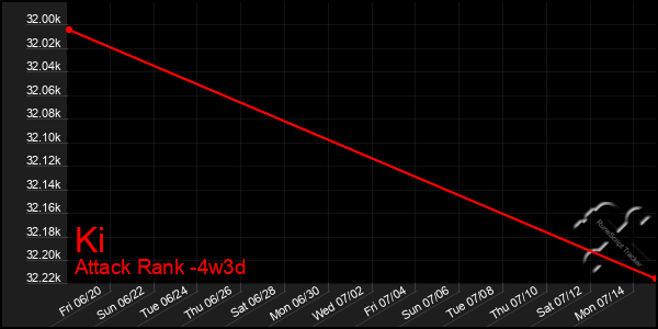 Last 31 Days Graph of Ki