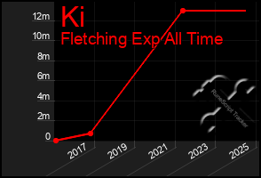 Total Graph of Ki