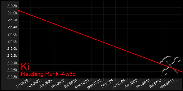 Last 31 Days Graph of Ki