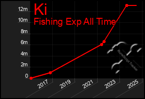 Total Graph of Ki