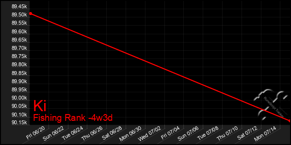 Last 31 Days Graph of Ki