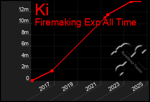 Total Graph of Ki