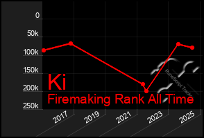 Total Graph of Ki