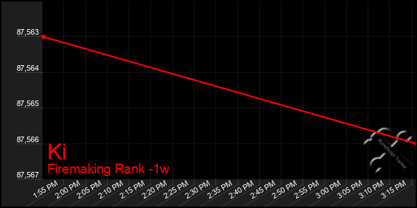 Last 7 Days Graph of Ki