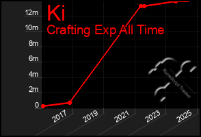 Total Graph of Ki