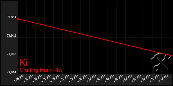Last 7 Days Graph of Ki