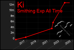 Total Graph of Ki