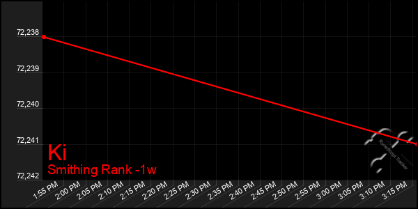 Last 7 Days Graph of Ki