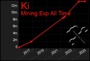 Total Graph of Ki