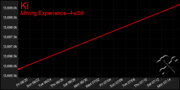 Last 31 Days Graph of Ki