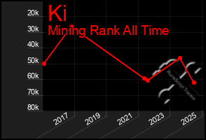 Total Graph of Ki