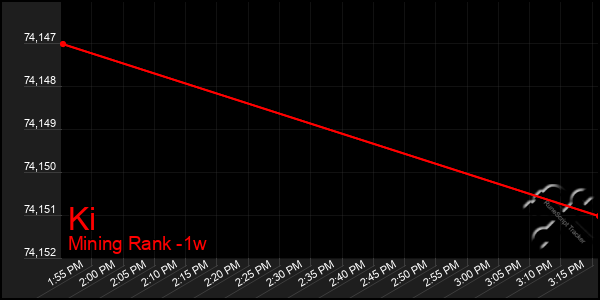 Last 7 Days Graph of Ki
