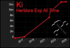 Total Graph of Ki