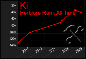 Total Graph of Ki