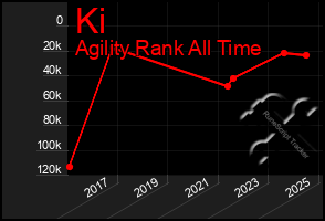 Total Graph of Ki