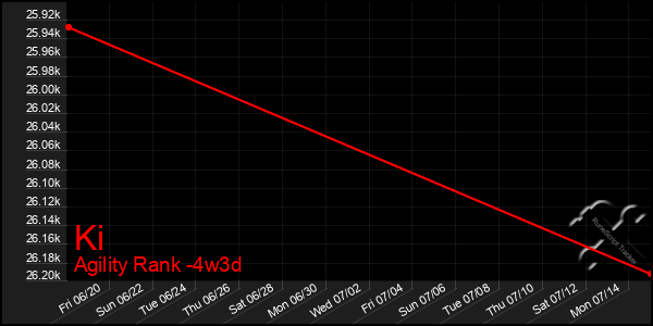 Last 31 Days Graph of Ki