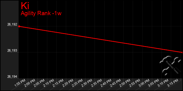 Last 7 Days Graph of Ki