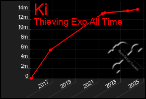 Total Graph of Ki