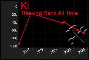 Total Graph of Ki