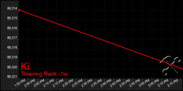Last 7 Days Graph of Ki