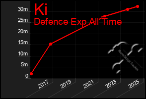 Total Graph of Ki