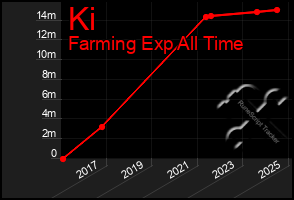 Total Graph of Ki