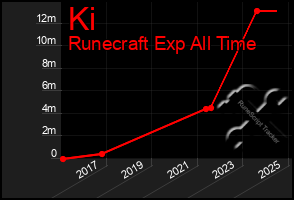 Total Graph of Ki