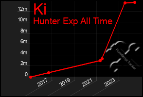 Total Graph of Ki
