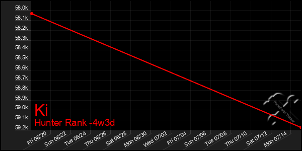 Last 31 Days Graph of Ki