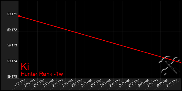 Last 7 Days Graph of Ki