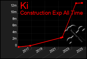 Total Graph of Ki