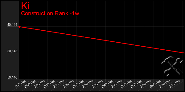 Last 7 Days Graph of Ki