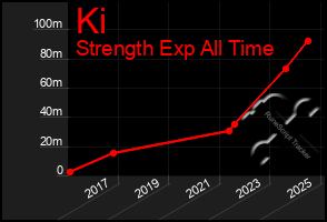 Total Graph of Ki