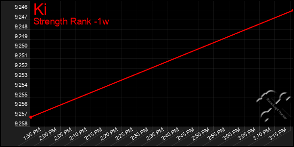 Last 7 Days Graph of Ki