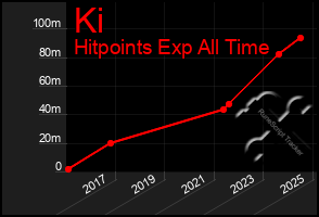 Total Graph of Ki