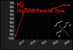 Total Graph of Ki
