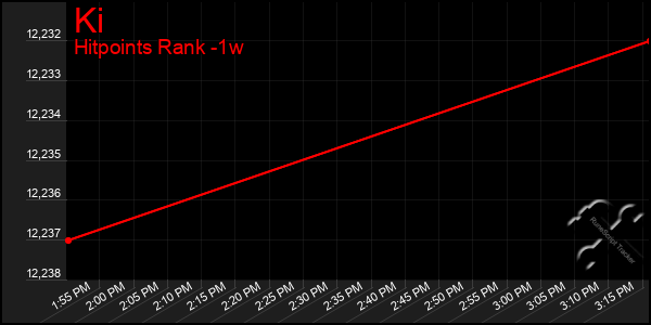 Last 7 Days Graph of Ki