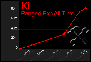 Total Graph of Ki
