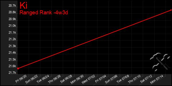 Last 31 Days Graph of Ki