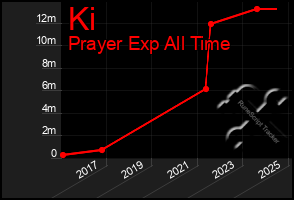 Total Graph of Ki