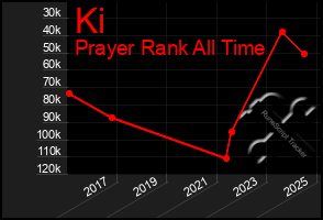 Total Graph of Ki