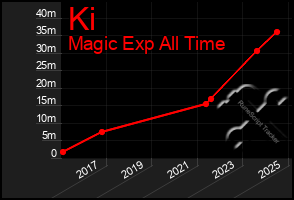 Total Graph of Ki