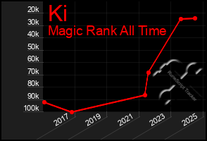 Total Graph of Ki